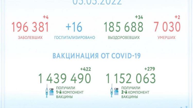 За минувшие сутки на Ставрополье COVID-19 победили еще 34 человека