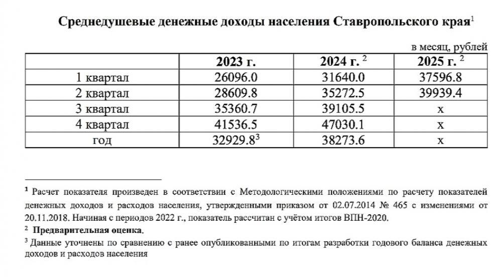 Средняя зарплата на Ставрополье составила более 39 тысяч рублей