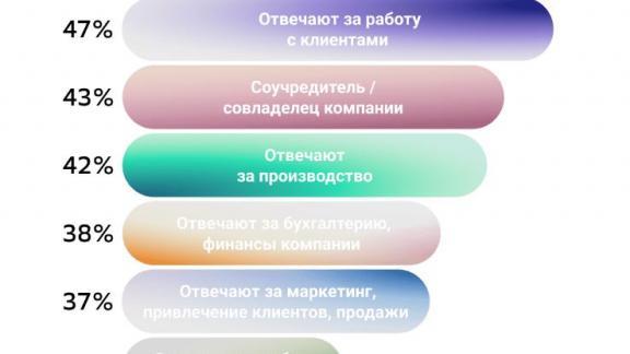 Доля семейного бизнеса в регионах Юга и Северного Кавказа на 8-15% выше среднероссийского показателя