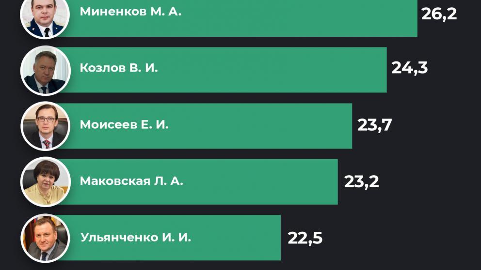 Ставропольцам рассказали об активности глав муниципалитетов края в соцсетях
