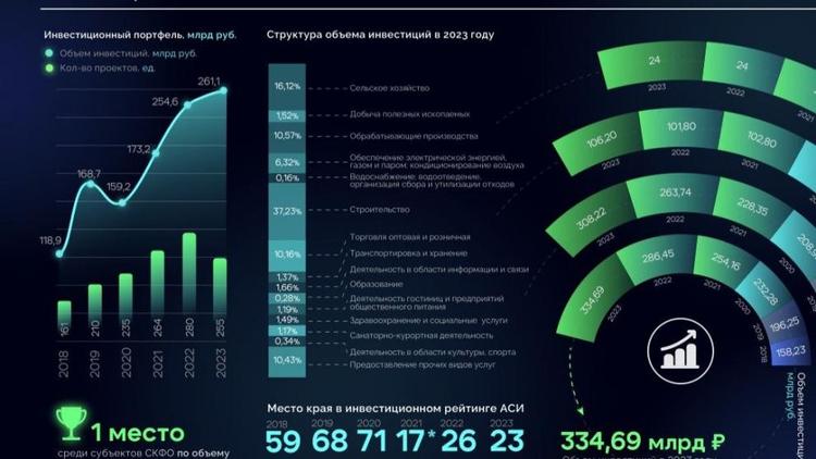 Ставрополье вошло в рейтинг инвестпривлекательных регионов России