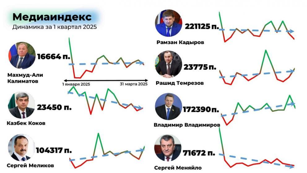 Эксперты СКФУ представили рейтинг глав регионов Северного Кавказа 