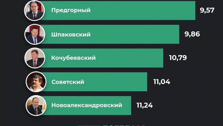 На Ставрополье определили восьмёрку территорий-лидеров социально-экономического развития