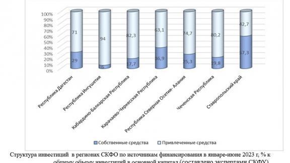 Эксперты СКФУ провели масштабное исследование экономики Северного Кавказа