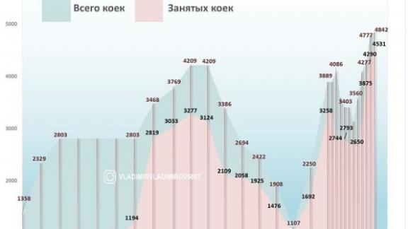 Владимир Владимиров заявил о необходимости увеличения количества «ковидных» коек