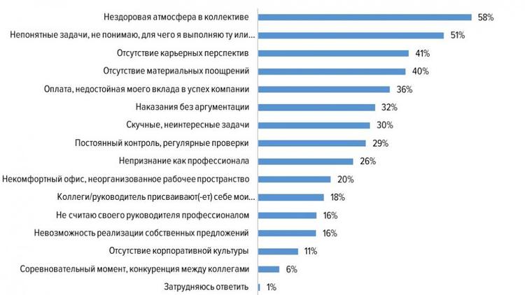 Что мотивирует людей эффективно работать?