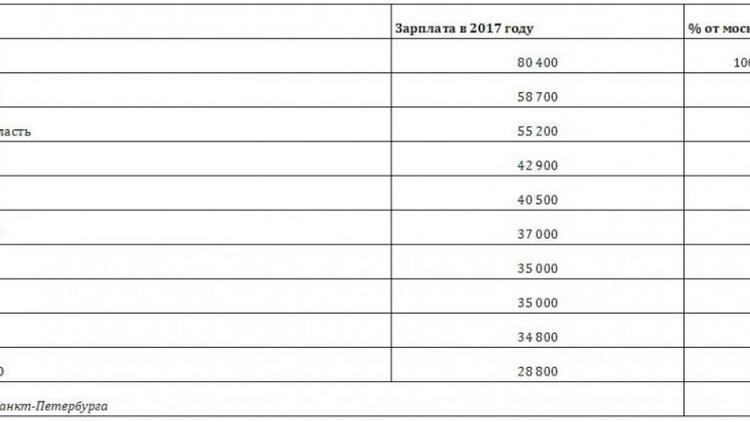 Аналитики назвали среднюю зарплату специалиста в СКФО