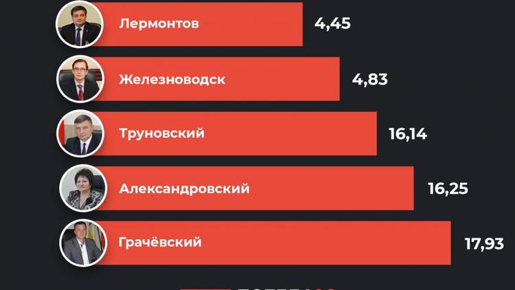 Аналитики назвали отстающие территории Ставрополья