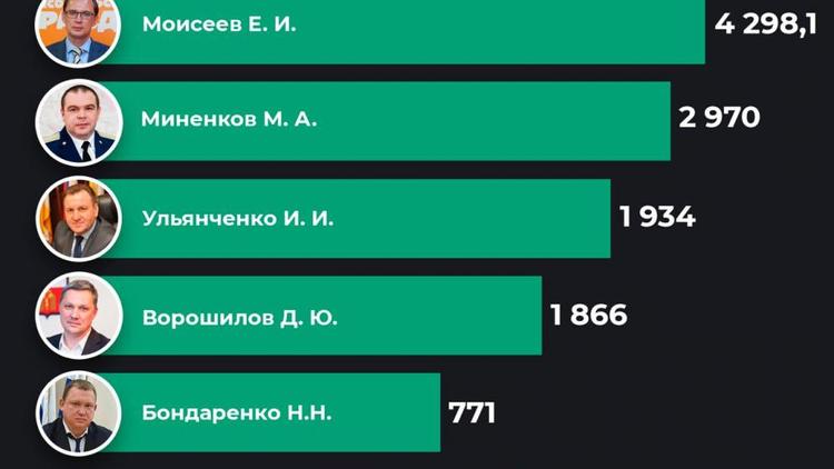 Мэр Железноводска возглавил рейтинг медиаактивности глав территорий Ставрополья в июне