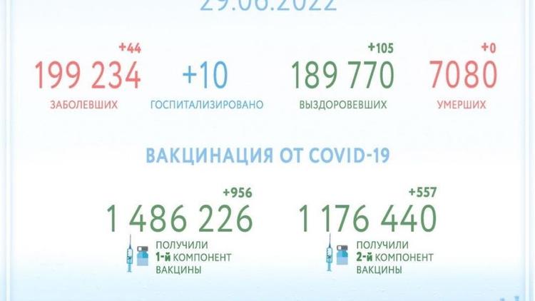 За минувшие сутки 105 ставропольцев победили COVID-19