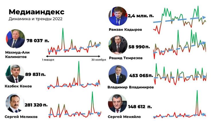 Эксперты СКФУ составили рейтинг глав регионов Северного Кавказа